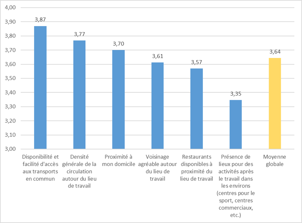 Graphique importance localisation entreprise